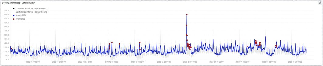 IBM Z OMEGAMON AI-powered anomaly detection of CPU Time divergence